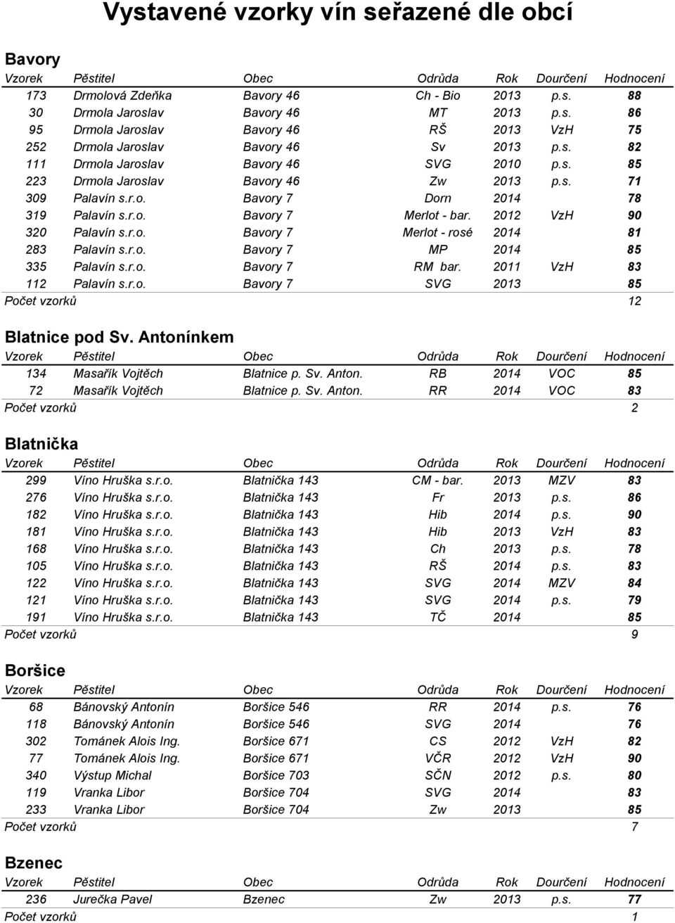 2012 VzH 90 320 Palavín s.r.o. Bavory 7 Merlot - rosé 2014 81 283 Palavín s.r.o. Bavory 7 MP 2014 85 335 Palavín s.r.o. Bavory 7 RM bar. 2011 VzH 83 112 Palavín s.r.o. Bavory 7 SVG 2013 85 Počet vzorků 12 Blatnice pod Sv.