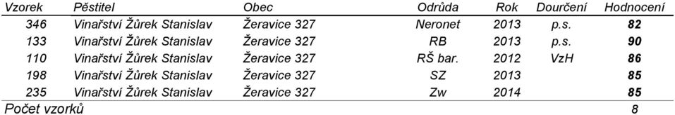 2012 VzH 86 198 Vinařství Žůrek Stanislav Žeravice 327 SZ 2013 85 235