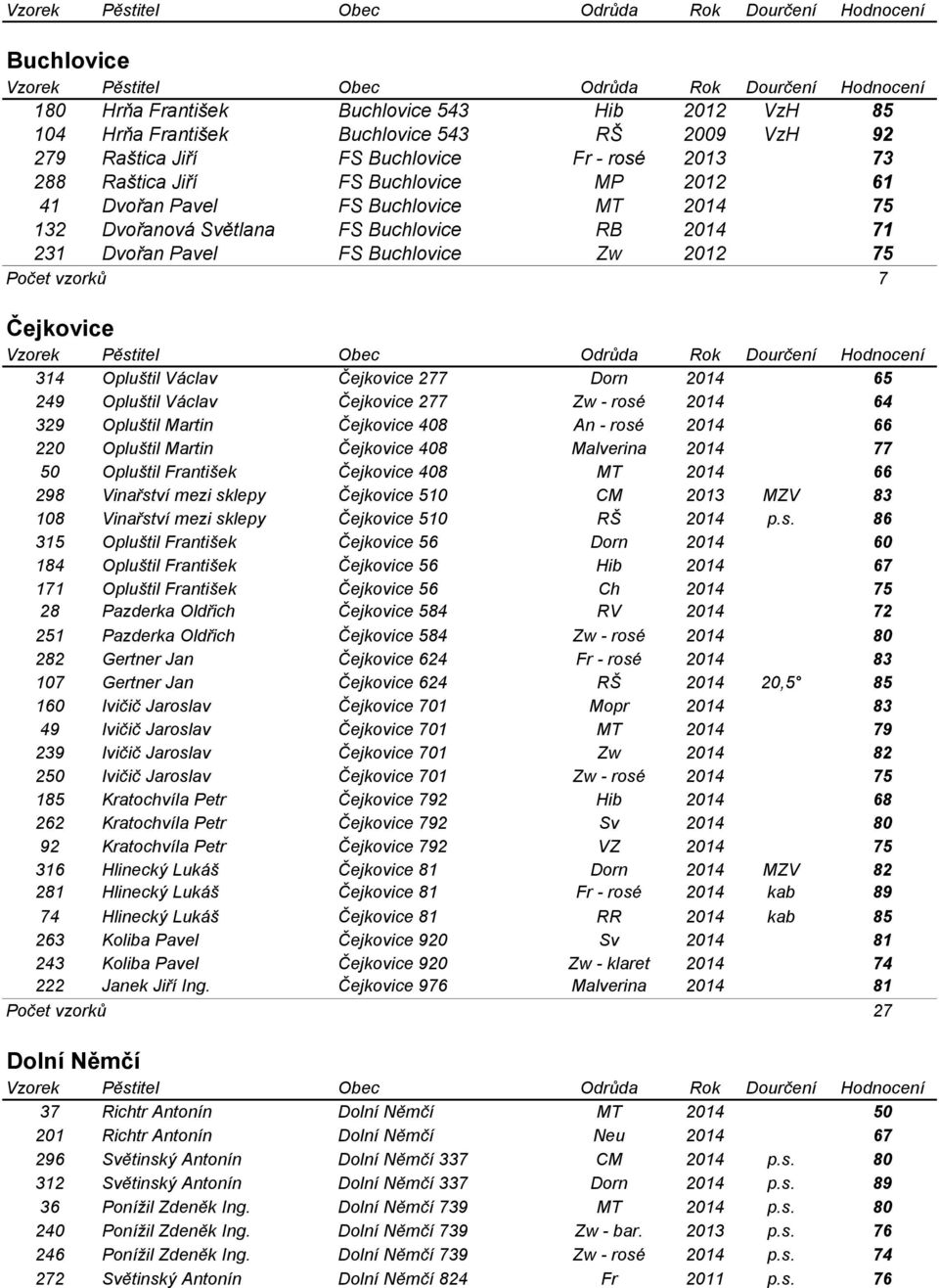 2014 65 249 Opluštil Václav Čejkovice 277 Zw - rosé 2014 64 329 Opluštil Martin Čejkovice 408 An - rosé 2014 66 220 Opluštil Martin Čejkovice 408 Malverina 2014 77 50 Opluštil František Čejkovice 408