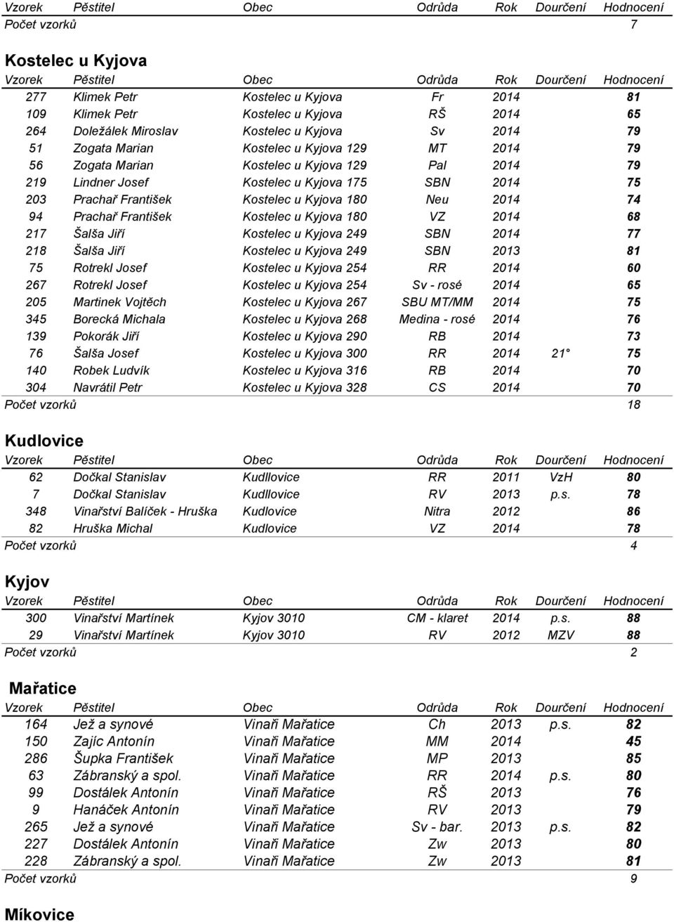 Prachař František Kostelec u Kyjova 180 VZ 2014 68 217 Šalša Jiří Kostelec u Kyjova 249 SBN 2014 77 218 Šalša Jiří Kostelec u Kyjova 249 SBN 2013 81 75 Rotrekl Josef Kostelec u Kyjova 254 RR 2014 60