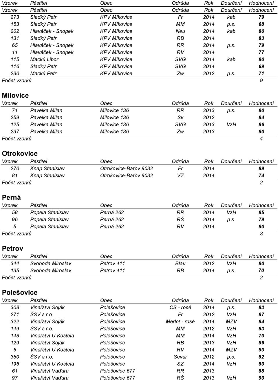 79 11 Hlaváček - Snopek KPV Míkovice RV 2014 77 115 Macků Libor KPV Míkovice SVG 2014 kab 80 116 Sladký Petr KPV Míkovice SVG 2014 69 230 Macků Petr KPV Míkovice Zw 2012 p.s.