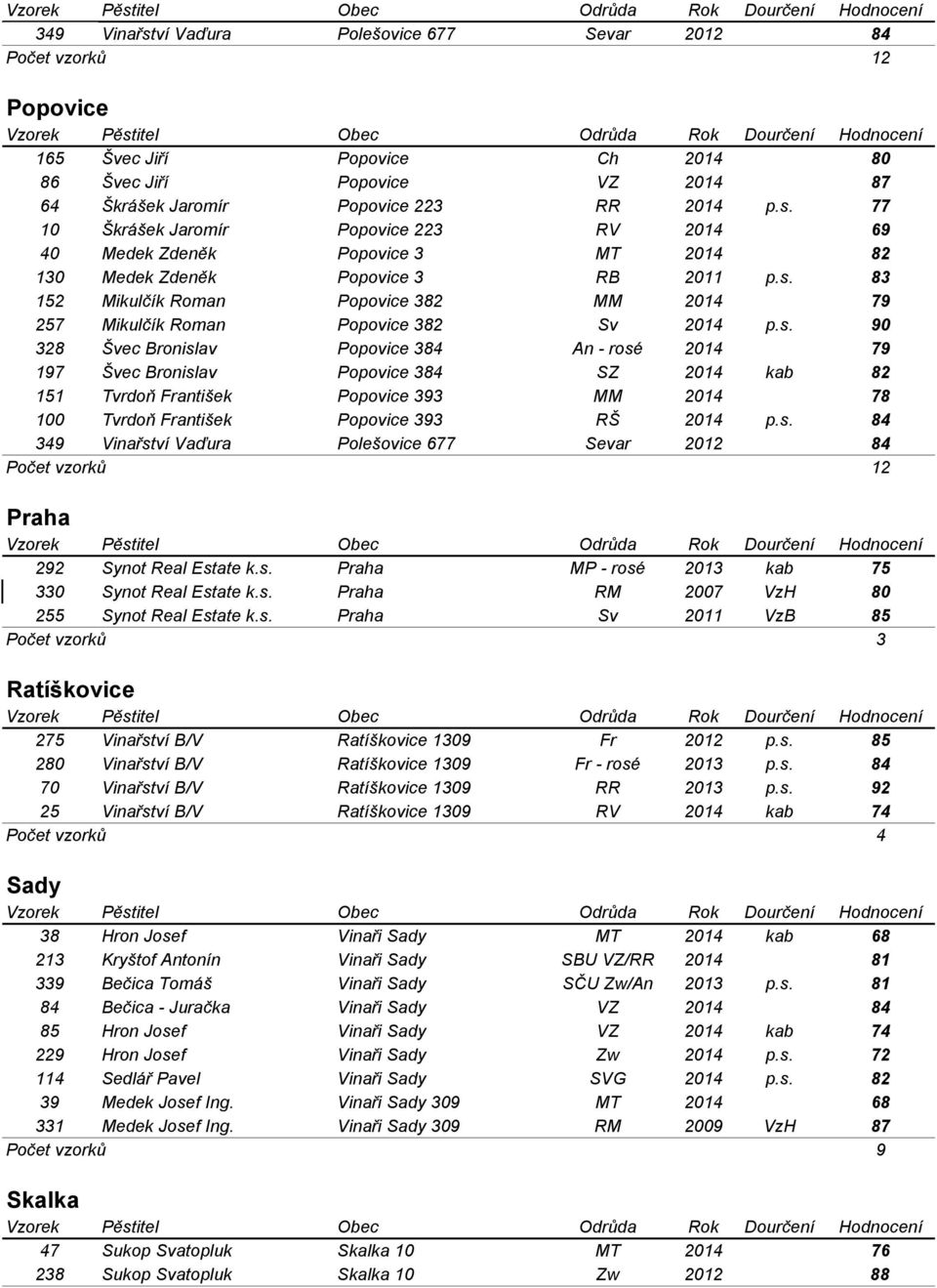 s. 84 349 Vinařství Vaďura Polešovice 677 Sevar 2012 84 Počet vzorků 12 Praha 292 Synot Real Estate k.s. Praha MP - rosé 2013 kab 75 330 Synot Real Estate k.s. Praha RM 2007 VzH 80 255 Synot Real Estate k.