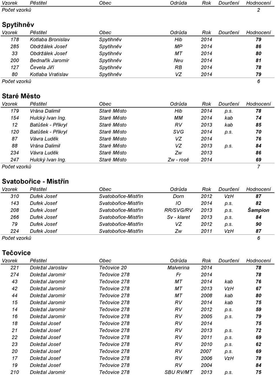 Staré Město MM 2014 kab 74 12 Batůšek - Přikryl Staré Město RV 2013 kab 85 120 Batůšek - Přikryl Staré Město SVG 2014 p.s. 70 87 Vávra Luděk Staré Město VZ 2014 76 88 Vrána Dalimil Staré Město VZ 2013 p.