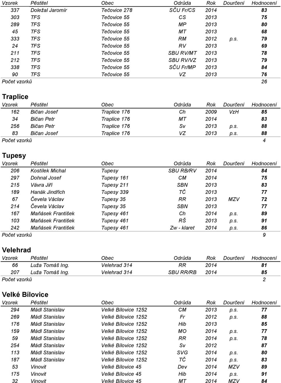 Josef Traplice 176 Ch 2009 VzH 85 34 Bičan Petr Traplice 176 MT 2014 83 256 Bičan Petr Traplice 176 Sv 2013 p.s. 88 83 Bičan Josef Traplice 176 VZ 2013 p.s. 88 Počet vzorků 4 Tupesy 206 Kostílek