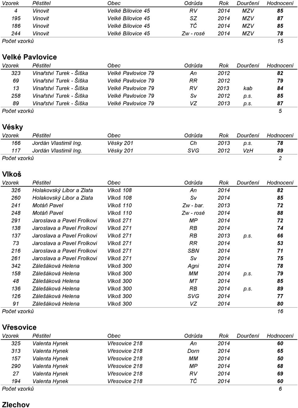 Vinařství Turek - Šiška Velké Pavlovice 79 Sv 2012 p.s. 85 89 Vinařství Turek - Šiška Velké Pavlovice 79 VZ 2013 p.s. 87 Počet vzorků 5 Vésky 166 Jordán Vlastimil Ing. Vésky 201 Ch 2013 p.s. 78 117 Jordán Vlastimil Ing.