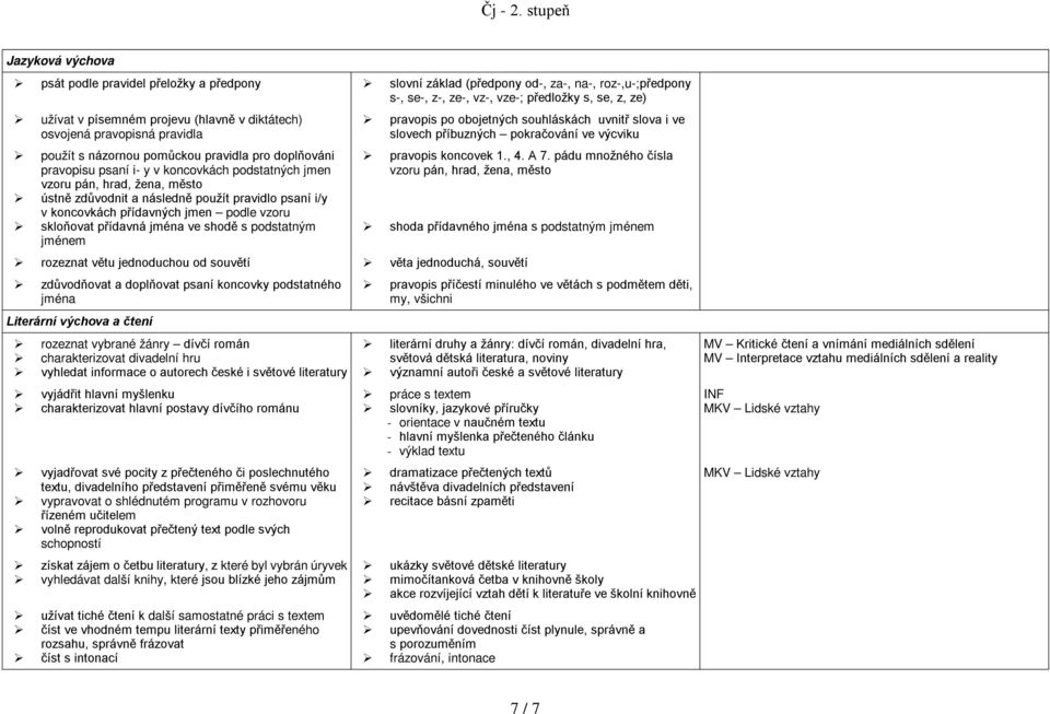 jménem rozeznat větu jednoduchou od souvětí zdůvodňovat a doplňovat psaní koncovky podstatného jména rozeznat vybrané žánry dívčí román charakterizovat divadelní hru vyjádřit hlavní myšlenku