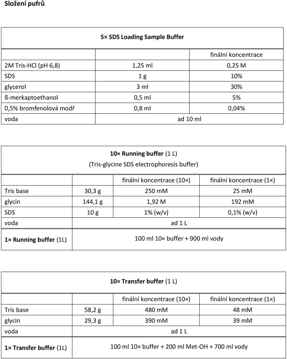 Tris base 30,3 g 250 mm 25 mm glycin 144,1 g 1,92 M 192 mm SDS 10 g 1% (w/v) 0,1% (w/v) 1 Running buffer (1L) 100 ml 10 buffer + 900 ml