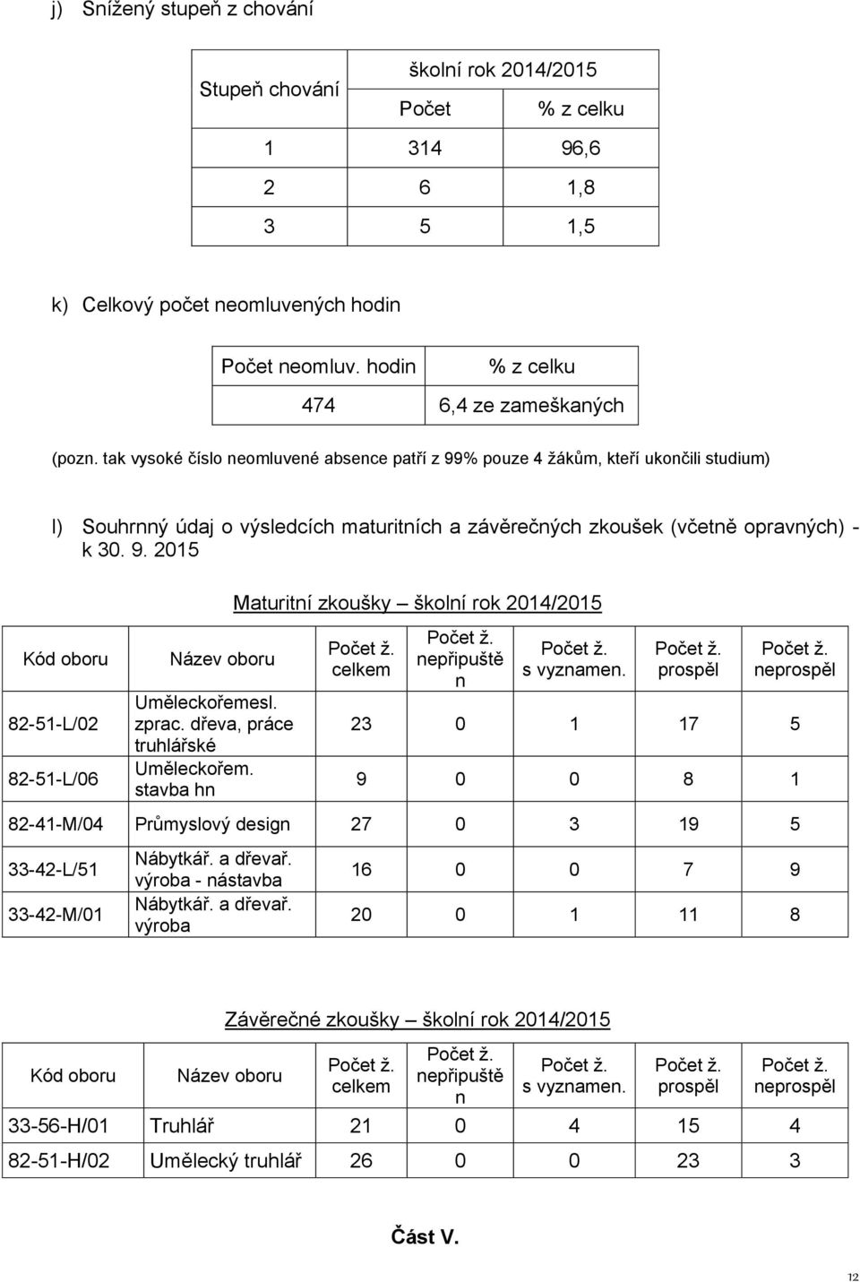 tak vysoké číslo neomluvené absence patří z 99% pouze 4 žákům, kteří ukončili studium) l) Souhrnný údaj o výsledcích maturitních a závěrečných zkoušek (včetně opravných) - k 30. 9. 2015 Kód oboru 82-51-L/02 82-51-L/06 Název oboru Uměleckořemesl.