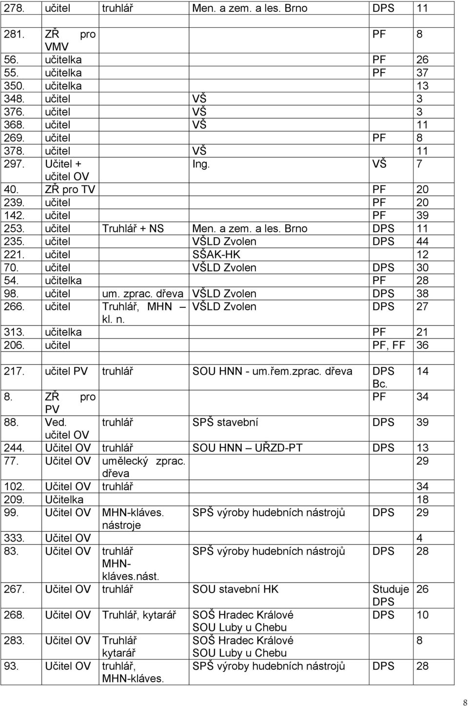 učitel SŠAK-HK 12 70. učitel VŠLD Zvolen DPS 30 54. učitelka PF 28 98. učitel um. zprac. dřeva VŠLD Zvolen DPS 38 266. učitel Truhlář, MHN VŠLD Zvolen DPS 27 kl. n. 313. učitelka PF 21 206.