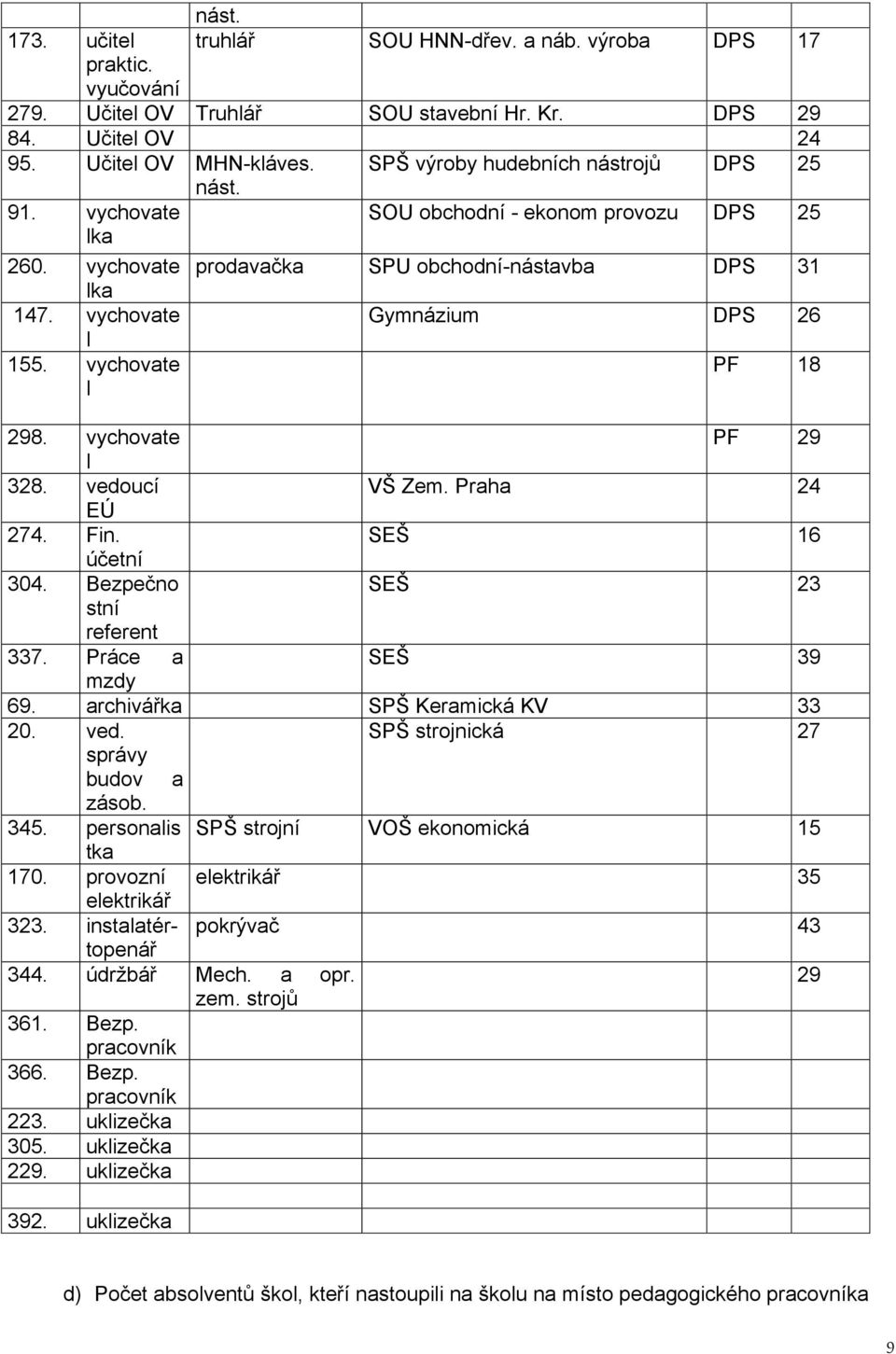 vychovate l prodavačka SPU obchodní-nástavba DPS 31 Gymnázium DPS 26 PF 18 298. vychovate PF 29 l 328. vedoucí VŠ Zem. Praha 24 EÚ 274. Fin. SEŠ 16 účetní 304. Bezpečno SEŠ 23 stní referent 337.