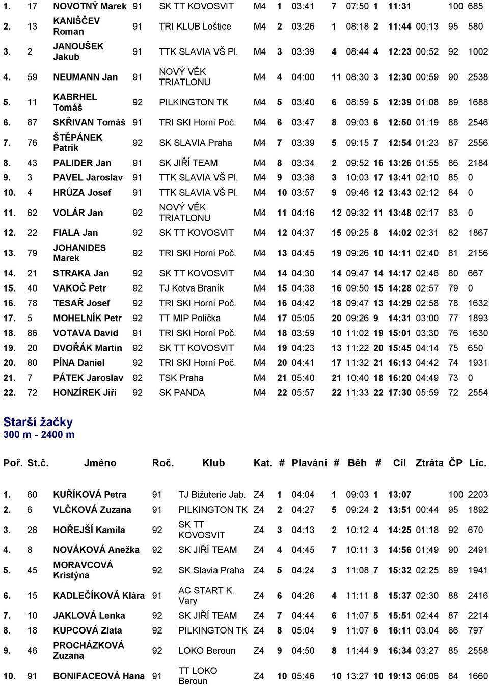 M4 3 03:39 4 08:44 4 12:23 00:52 92 1002 M4 4 04:00 11 08:30 3 12:30 00:59 90 2538 92 PILKINGTON TK M4 5 03:40 6 08:59 5 12:39 01:08 89 1688 6. 87 SKŘIVAN Tomáš 91 TRI SKI Horní Poč.