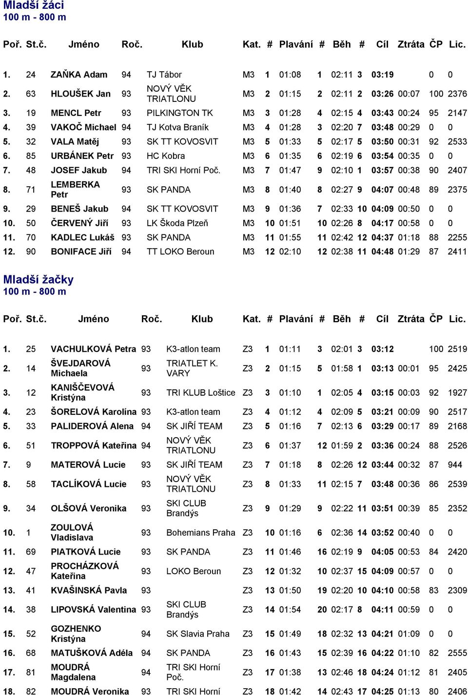 32 VALA Matěj 93 SK TT KOVOSVIT M3 5 01:33 5 02:17 5 03:50 00:31 92 2533 6. 85 URBÁNEK Petr 93 HC Kobra M3 6 01:35 6 02:19 6 03:54 00:35 0 0 7. 48 JOSEF Jakub 94 TRI SKI Horní Poč.