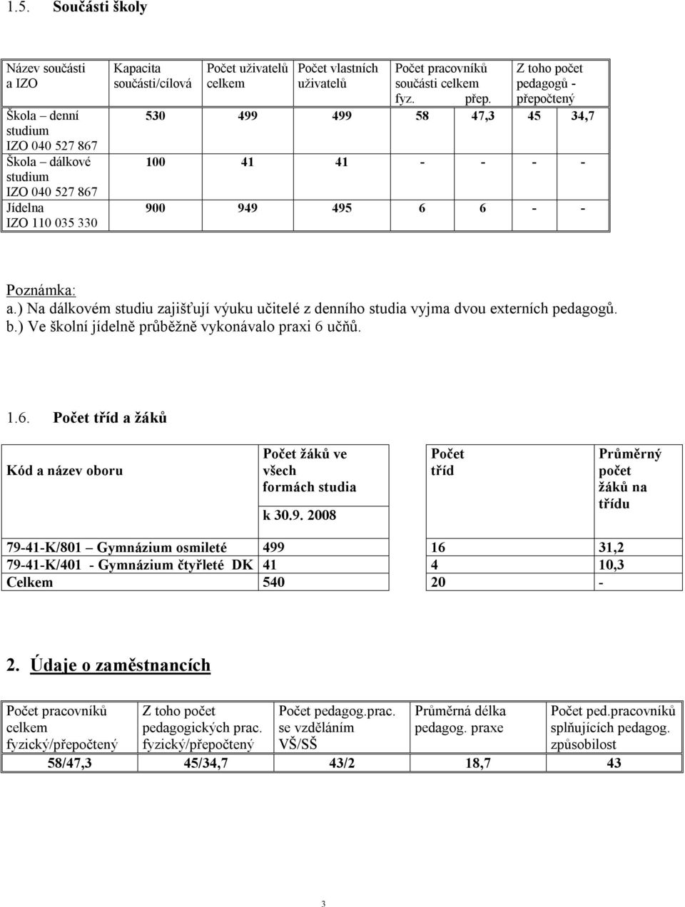 ) Na dálkovém studiu zajišťují výuku učitelé z denního studia vyjma dvou externích pedagogů. b.) Ve školní jídelně průběžně vykonávalo praxi 6 