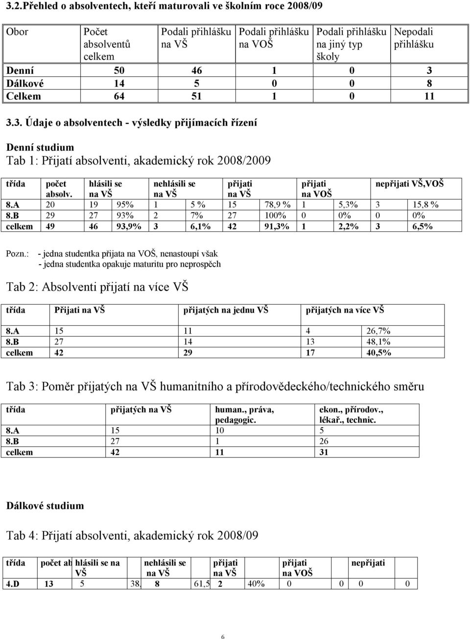 Dálkové 14 5 0 0 8 Celkem 64 51 1 0 11 3.