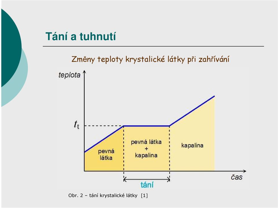 látky při zahřívání Obr.