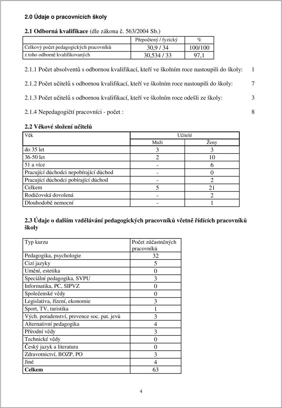 1.2 Počet učitelů s odbornou kvalifikací, kteří ve školním roce nastoupili do školy: 7 2.1.3 Počet učitelů s odbornou kvalifikací, kteří ve školním roce odešli ze školy: 3 2.1.4 Nepedagogičtí pracovníci - počet : 8 2.