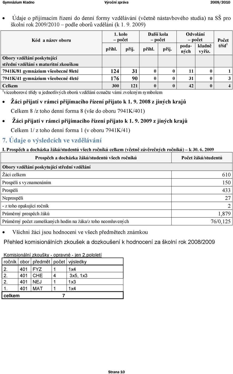 Obory vzdělání poskytující střední vzdělání s maturitní zkouškou 7941K/81 gymnázium všeobecné 8leté 124 31 0 0 11 0 1 7941K/41 gymnázium všeobecné 4leté 176 90 0 0 31 0 3 Celkem 300 121 0 0 42 0 4 1