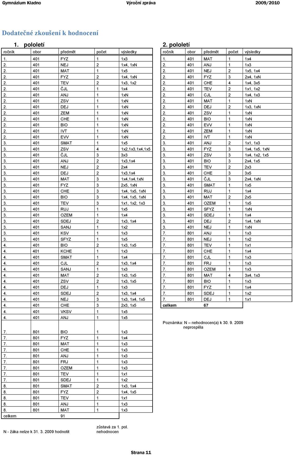 401 CJL 2 1x4, 1x3 2. 401 ZSV 1 1xN 2. 401 MAT 1 1xN 2. 401 DEJ 1 1xN 2. 401 DEJ 2 1x3, 1xN 2. 401 ZEM 1 1xN 2. 401 ZSV 1 1xN 2. 401 CHE 1 1xN 2. 401 BIO 1 1xN 2. 401 BIO 1 1xN 2. 401 EVV 1 1xN 2.