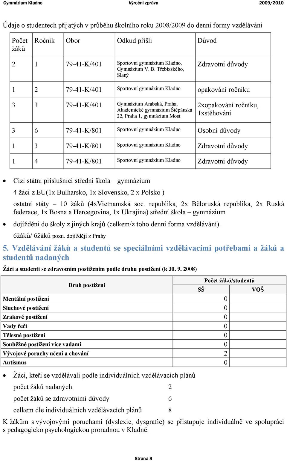 2xopakování ročníku, 1xstěhování 3 6 79-41-K/801 Sportovní gymnázium Kladno Osobní důvody 1 3 79-41-K/801 Sportovní gymnázium Kladno Zdravotní důvody 1 4 79-41-K/801 Sportovní gymnázium Kladno