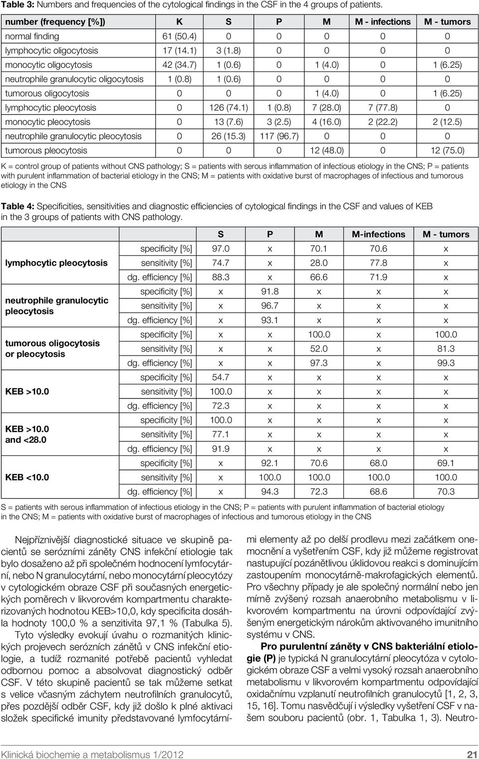 6) 0 0 0 0 tumorous oligocytosis 0 0 0 1 (4.0) 0 1 (6.25) lymphocytic pleocytosis 0 126 (74.1) 1 (0.8) 7 (28.0) 7 (77.8) 0 monocytic pleocytosis 0 13 (7.6) 3 (2.5) 4 (16.0) 2 (22.2) 2 (12.