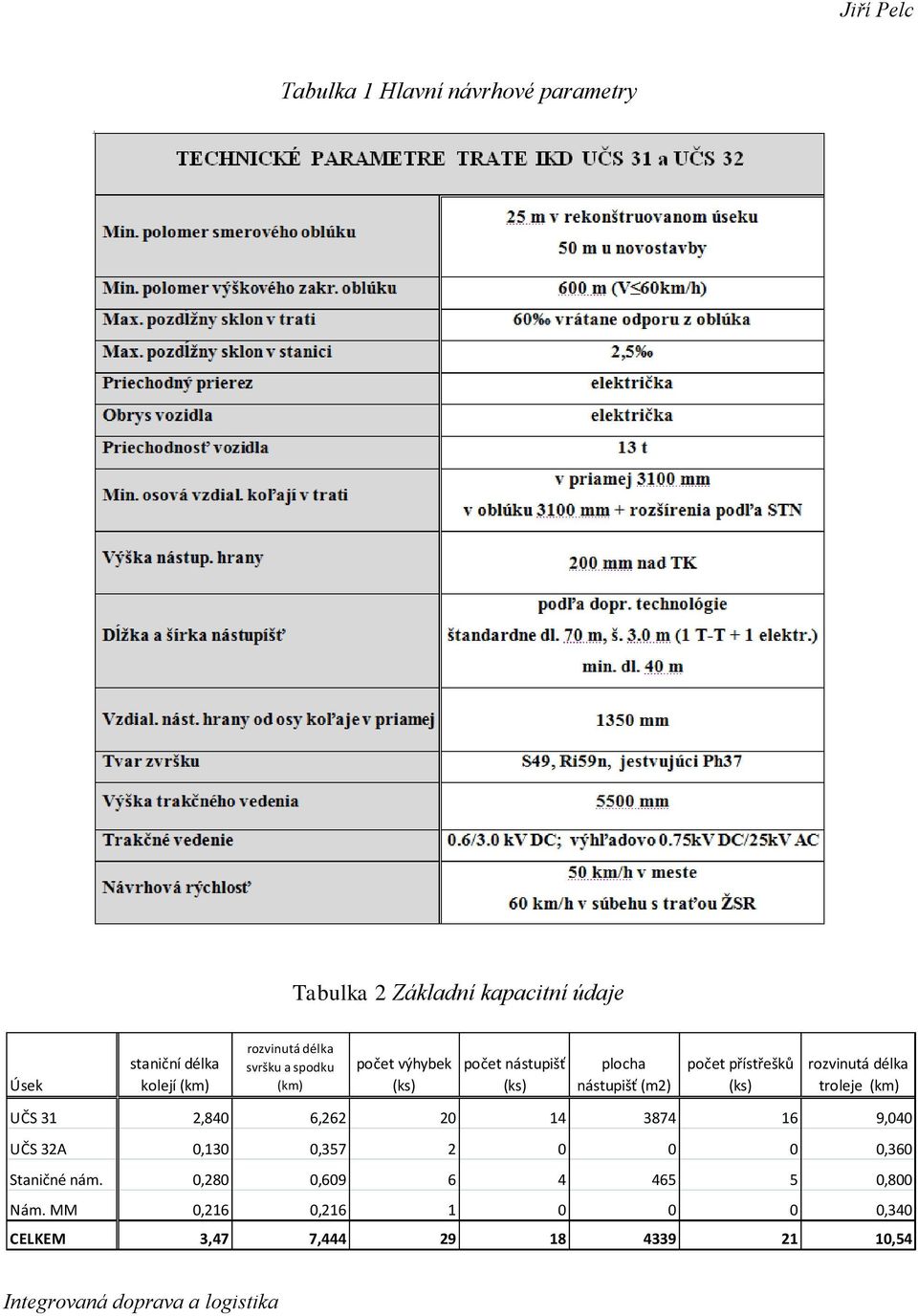 přístřešků (ks) rozvinutá délka troleje (km) UČS 31 2,840 6,262 20 14 3874 16 9,040 UČS 32A 0,130 0,357 2 0 0 0