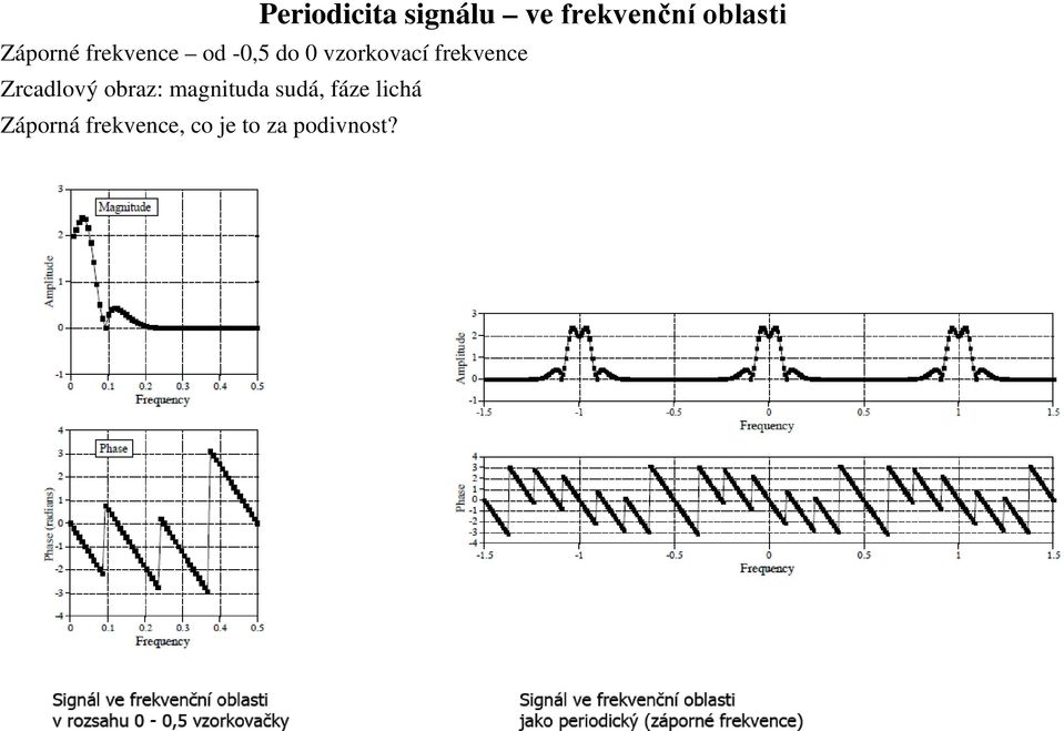 frekvence Zrcadlový obraz: magnituda sudá,