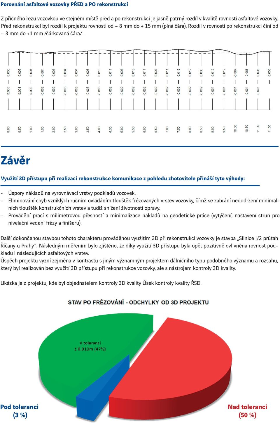 Závěr Využití 3D přístupu při realizaci rekonstrukce komunikace z pohledu zhotovitele přináší tyto výhody: - - - Úspory nákladů na vyrovnávací vrstvy podkladů vozovek.