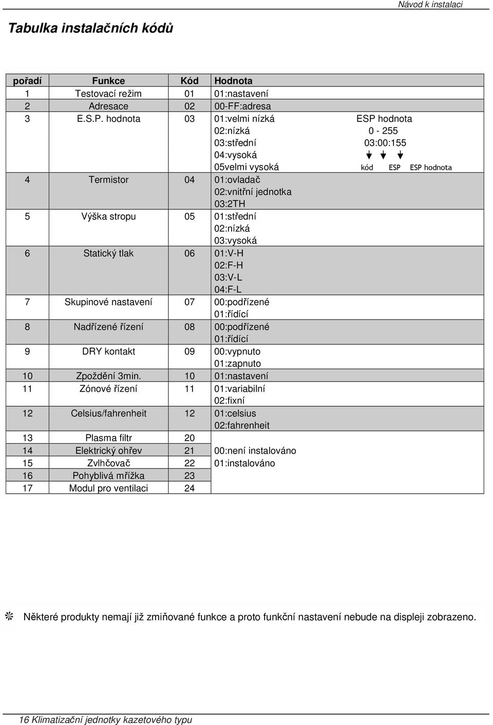 01:střední 02:nízká 03:vysoká 6 Statický tlak 06 01:V-H 02:F-H 03:V-L 04:F-L 7 Skupinové nastavení 07 00:podřízené 01:řídící 8 Nadřízené řízení 08 00:podřízené 01:řídící 9 DRY kontakt 09 00:vypnuto