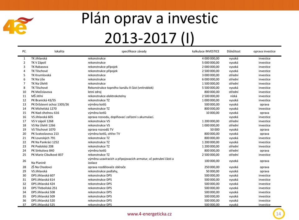 Rabasova rekonstrukce přípojek 2 000 000,00 vysoká investice 4 TK Tilschové rekonstrukce přípojek 2 500 000,00 vysoká investice 5 TK Krumlovská rekonstrukce 3 000 000,00 střední investice 6 TK Na