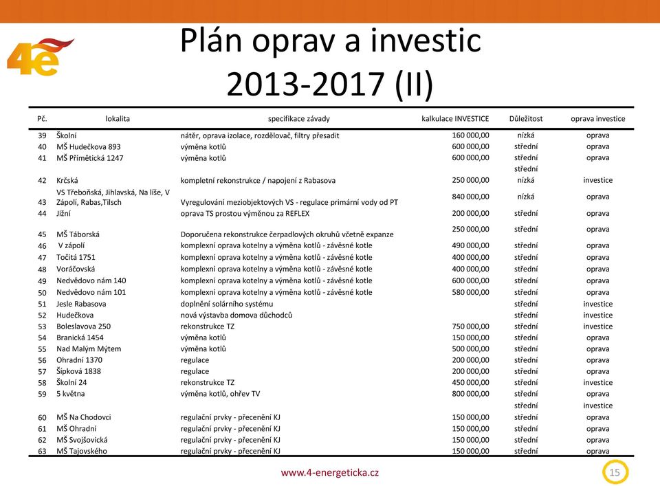 000,00 střední oprava 41 MŠ Přímětická 1247 výměna kotlů 600 000,00 střední oprava střední 42 Krčská kompletní rekonstrukce / napojení z Rabasova 250 000,00 nízká investice VS Třeboňská, Jihlavská,