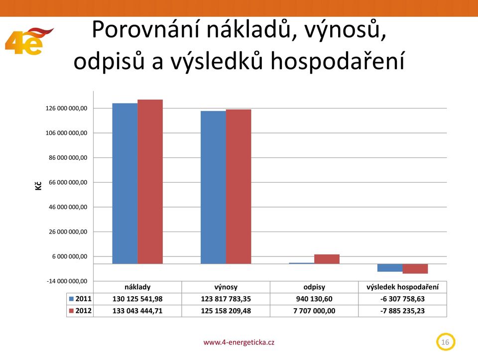 000,00 náklady výnosy odpisy výsledek hospodaření 2011 130 125 541,98 123 817 783,35