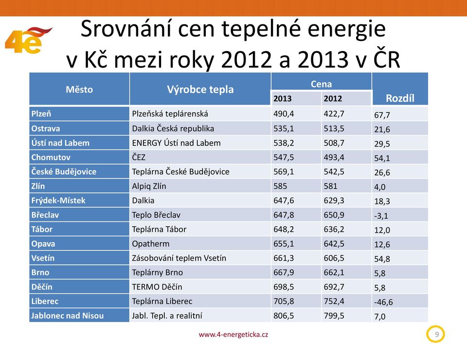 581 4,0 Frýdek-Místek Dalkia 647,6 629,3 18,3 Břeclav Teplo Břeclav 647,8 650,9-3,1 Tábor Teplárna Tábor 648,2 636,2 12,0 Opava Opatherm 655,1 642,5 12,6 Vsetín Zásobování teplem