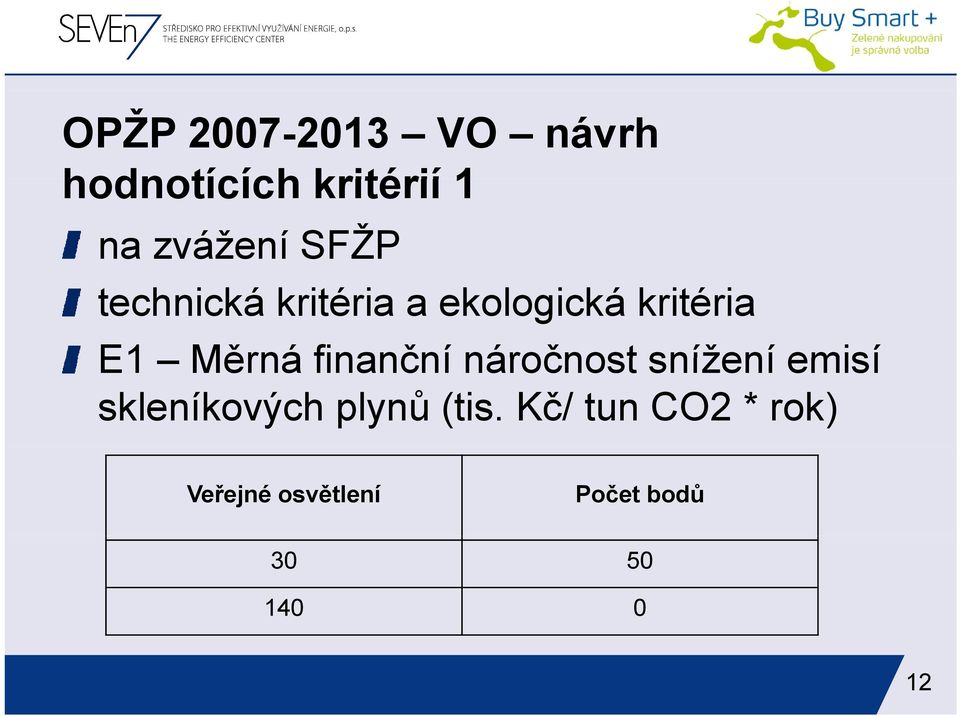 finanční náročnost snížení emisí skleníkových plynů (tis.