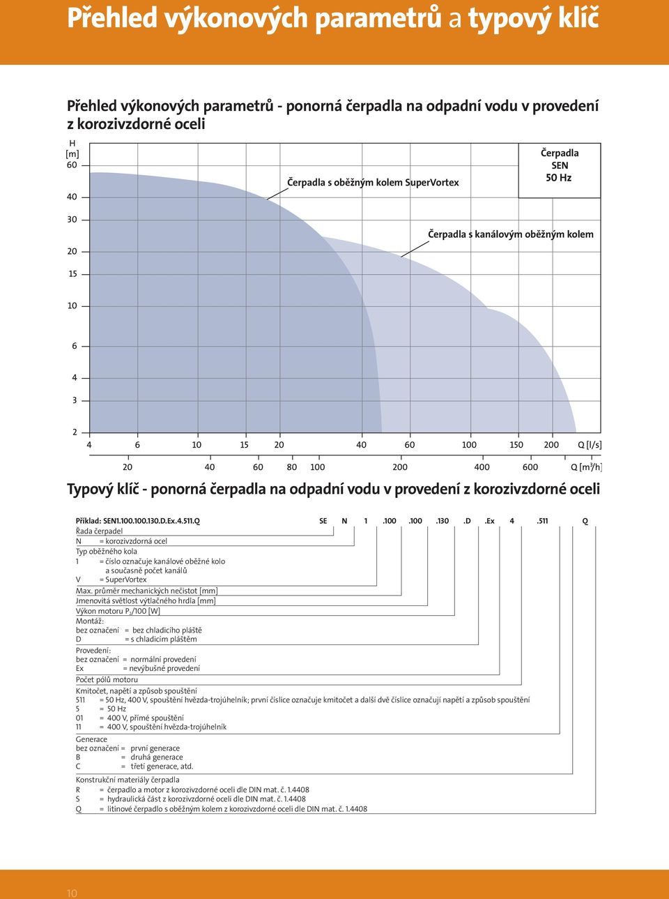 511 Q Řada čerpadel N = korozivzdorná ocel Typ oběžného kola 1 = číslo označuje kanálové oběžné kolo a současně počet kanálů V = SuperVortex Max.