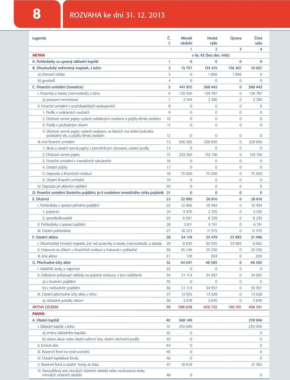 Pozemky a stavby (nemovitosti), z toho: 6 135 550 139 787 0 139 787 a) provozní nemovitosti 7 2 744 2 780 0 2 780 II. Finanční umístění v podnikatelských seskupeních 8 0 0 0 0 1.