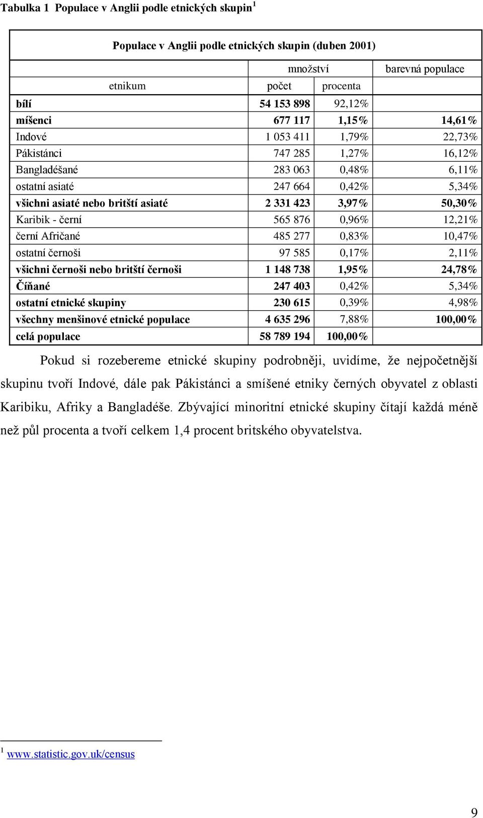 50,30% Karibik - černí 565 876 0,96% 12,21% černí Afričané 485 277 0,83% 10,47% ostatní černoši 97 585 0,17% 2,11% všichni černoši nebo britští černoši 1 148 738 1,95% 24,78% Číňané 247 403 0,42%