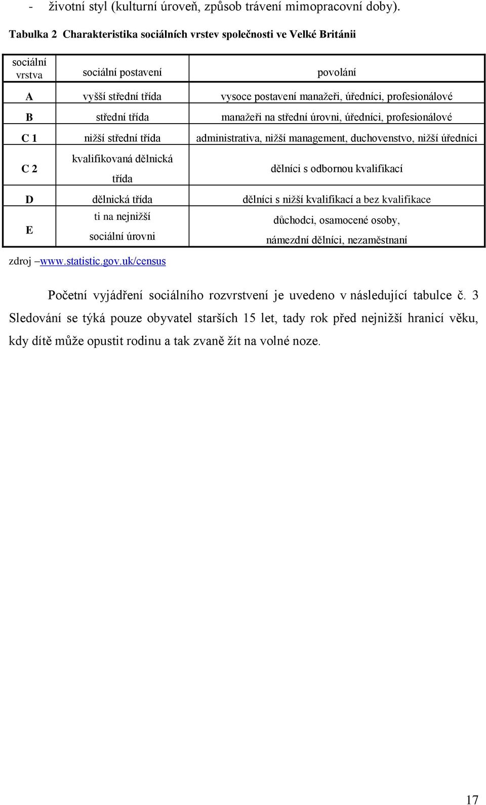 střední třída manaţeři na střední úrovni, úředníci, profesionálové C 1 niţší střední třída administrativa, niţší management, duchovenstvo, niţší úředníci C 2 kvalifikovaná dělnická třída dělníci s
