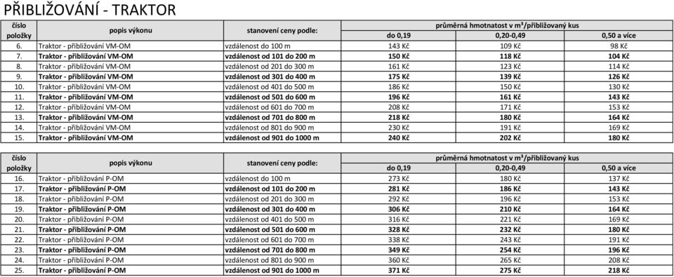 Traktor - přibližování VM-OM vzdálenost od 601 do 700 m 13. Traktor - přibližování VM-OM vzdálenost od 701 do 800 m 14. Traktor - přibližování VM-OM vzdálenost od 801 do 900 m 15.