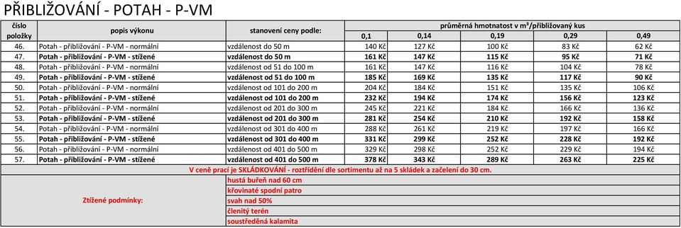 Potah - přibližování - P-VM - stížené vzdálenost od 51 do 100 m 185 Kč 169 Kč 135 Kč 117 Kč 90 Kč 50.