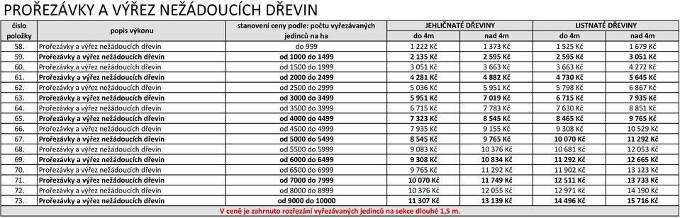 Prořezávky a výřez nežádoucích dřevin od 1500 do 1999 3 051 Kč 3 663 Kč 3 663 Kč 4 272 Kč 61. Prořezávky a výřez nežádoucích dřevin od 2000 do 2499 4 281 Kč 4 882 Kč 4 730 Kč 5 645 Kč 62.