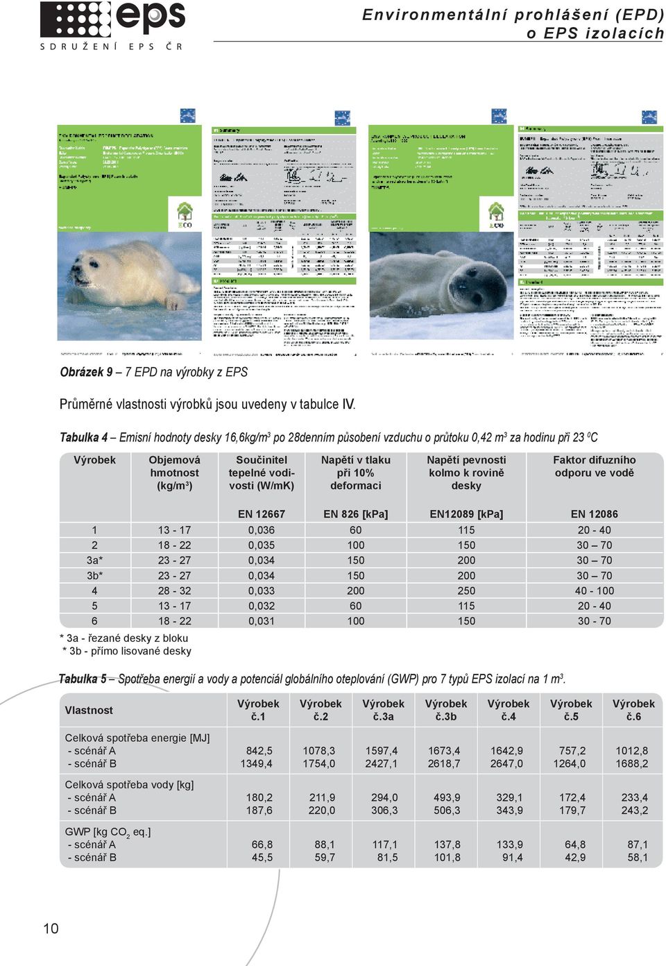 deformaci Napětí pevnosti kolmo k rovině desky Faktor difuzního odporu ve vodě EN 12667 EN 826 [kpa] EN12089 [kpa] EN 12086 1 13-17 0,036 60 115 20-40 2 18-22 0,035 100 150 30 70 3a* 23-27 0,034 150