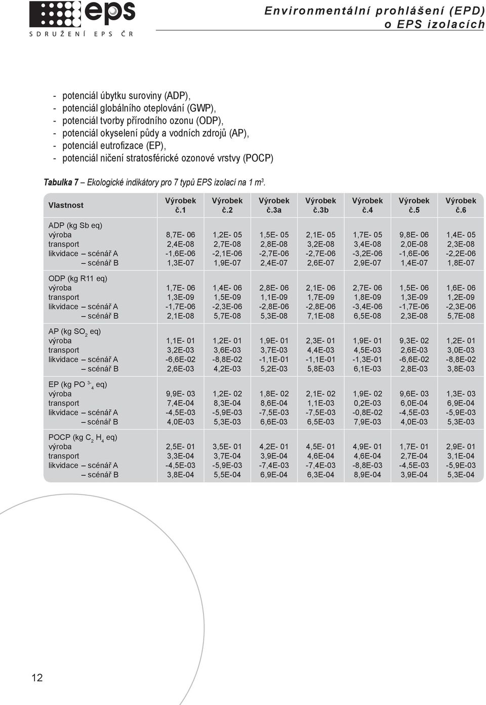 6 ADP (kg Sb eq) 8,7E- 06 2,4E-08-1,6E-06 1,3E-07 1,2E- 05 2,7E-08-2,1E-06 1,9E-07 1,5E- 05 2,8E-08-2,7E-06 2,4E-07 2,1E- 05 3,2E-08-2,7E-06 2,6E-07 1,7E- 05 3,4E-08-3,2E-06 2,9E-07 9,8E- 06