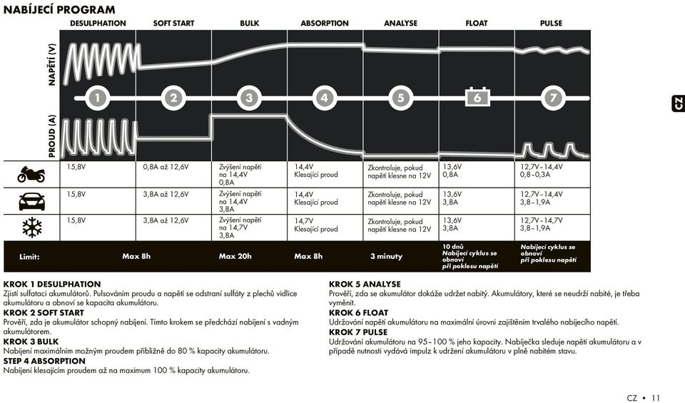 napětí klesne na 12V 13,6V 12,7V 14,4V 3,8 1,9A 14,7V Klesající proud Zkontroluje, pokud napětí klesne na 12V 13,6V 12,7V 14,7V 3,8 1,9A Max 20h Max 8h 10 dnů Nabíjecí cyklus se obnoví při poklesu