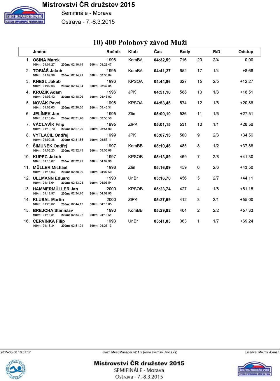 KRUŽÍK Adam 1996 JPK 04:51,10 588 13 1/3 +18,51 100m: 01:05,42 200m: 02:18,06 300m: 03:46,02 5. NOVÁK Pavel 1998 KPSOA 04:53,45 574 12 1/5 +20,86 100m: 01:03,63 200m: 02:20,60 300m: 03:45,31 6.