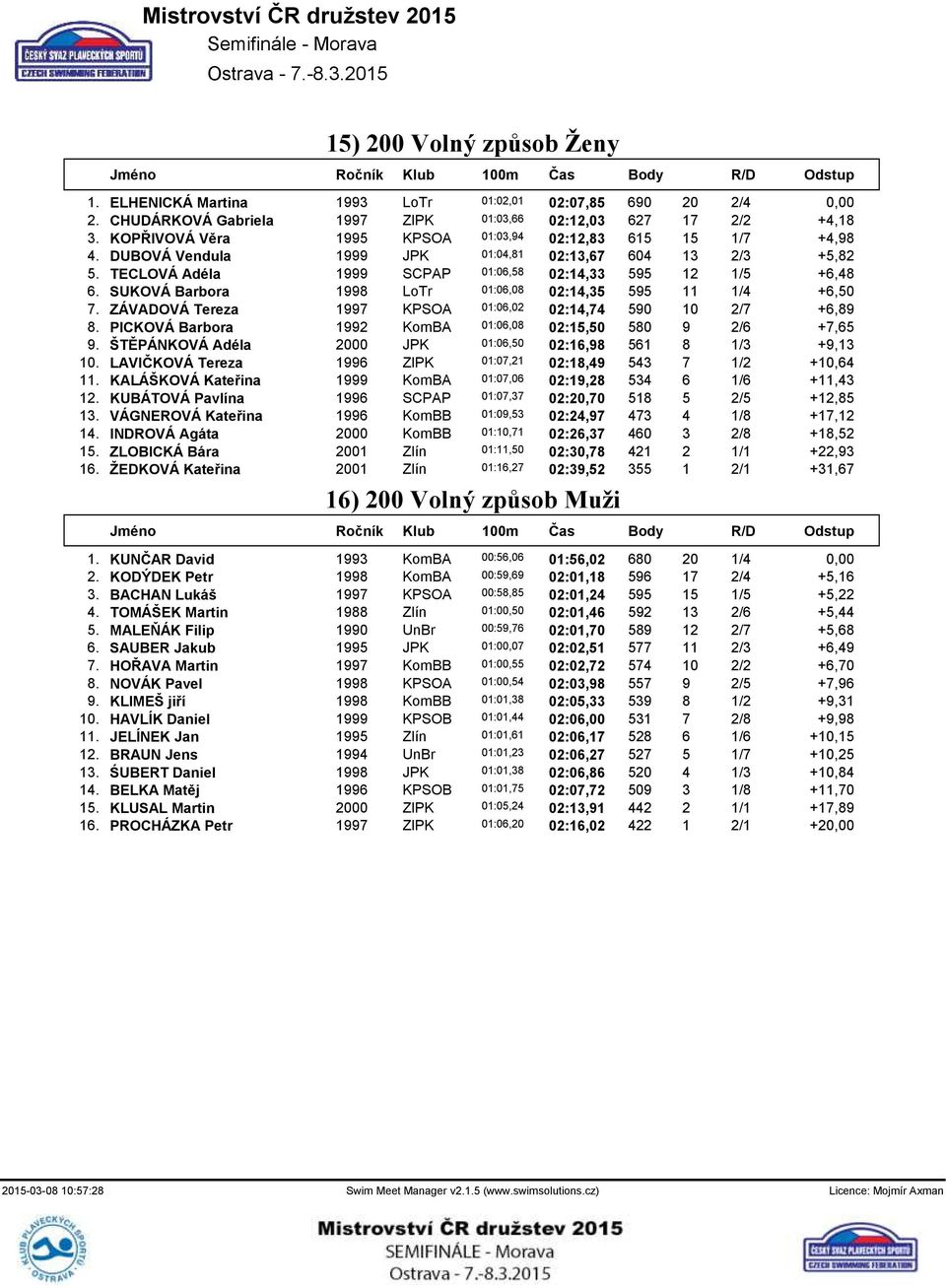 TECLOVÁ Adéla 1999 SCPAP 01:06,58 02:14,33 595 12 1/5 +6,48 6. SUKOVÁ Barbora 1998 LoTr 01:06,08 02:14,35 595 11 1/4 +6,50 7. ZÁVADOVÁ Tereza 1997 KPSOA 01:06,02 02:14,74 590 10 2/7 +6,89 8.