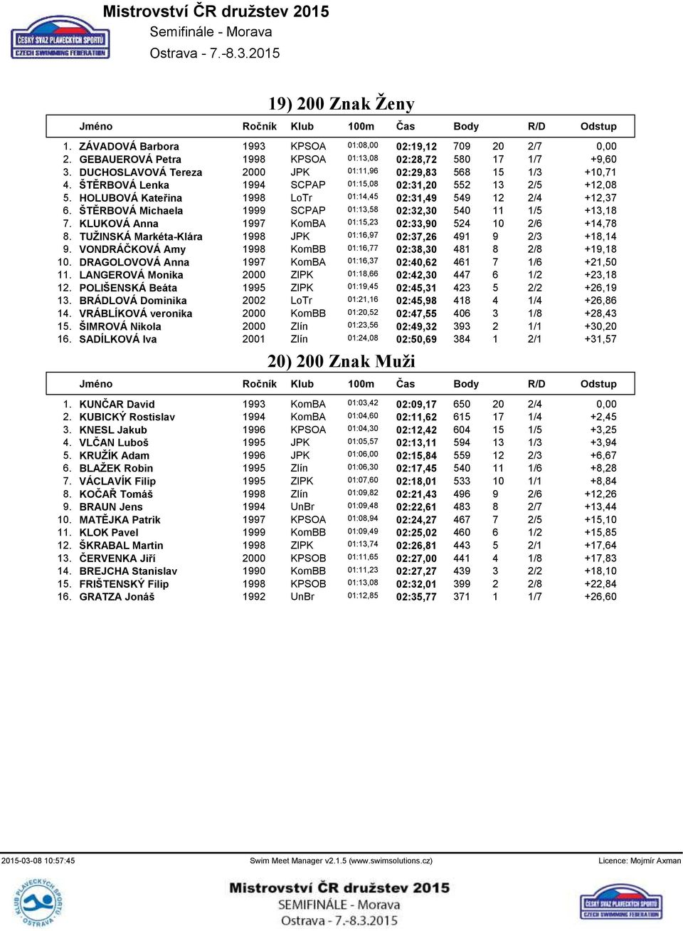 ŠTĚRBOVÁ Michaela 1999 SCPAP 01:13,58 02:32,30 540 11 1/5 +13,18 7. KLUKOVÁ Anna 1997 KomBA 01:15,23 02:33,90 524 10 2/6 +14,78 8. TUŽINSKÁ Markéta-Klára 1998 JPK 01:16,97 02:37,26 491 9 2/3 +18,14 9.