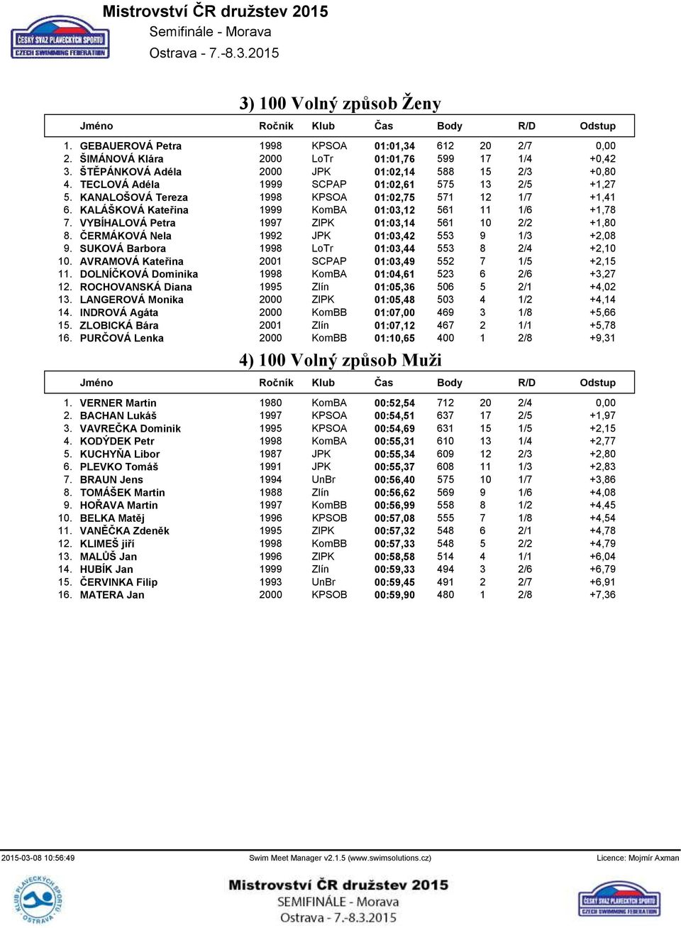 VYBÍHALOVÁ Petra 1997 ZlPK 01:03,14 561 10 2/2 +1,80 8. ČERMÁKOVÁ Nela 1992 JPK 01:03,42 553 9 1/3 +2,08 9. SUKOVÁ Barbora 1998 LoTr 01:03,44 553 8 2/4 +2,10 10.