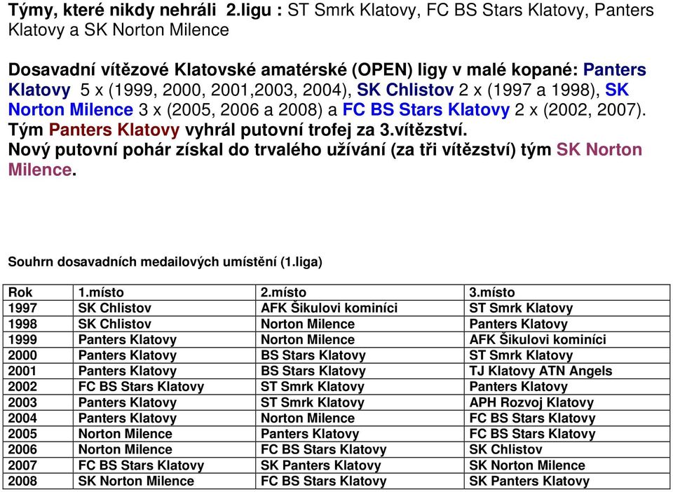 SK Chlistov 2 x (1997 a 1998), SK Norton Milence 3 x (2005, 2006 a 2008) a FC BS Stars Klatovy 2 x (2002, 2007). Tým Panters Klatovy vyhrál putovní trofej za 3.vítězství.