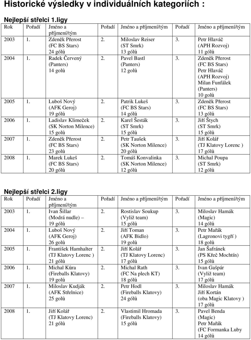 Miloslav Reiser (ST Smrk) 13 gólů 2. Pavel Bastl (Panters) 12 golů 2. Patrik Lukeš 14 gólů 2. Karel Šesták (ST Smrk) 15 gólů 2. Petr Taušek 20 gólů 2. Tomáš Konvalinka 12 gólů 3.