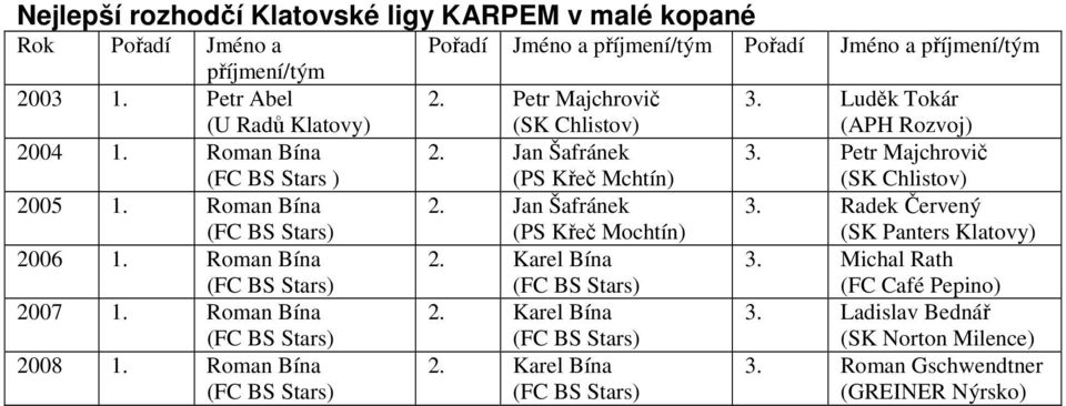 Roman Bína Pořadí Jméno a příjmení/tým Pořadí Jméno a příjmení/tým 2. Petr Majchrovič (SK Chlistov) 2. Jan Šafránek (PS Křeč Mchtín) 2.